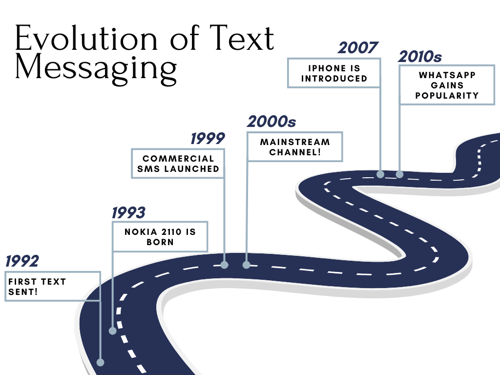 History and Evolution of Text Messaging